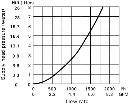 Pressure Drop and Flow Rates