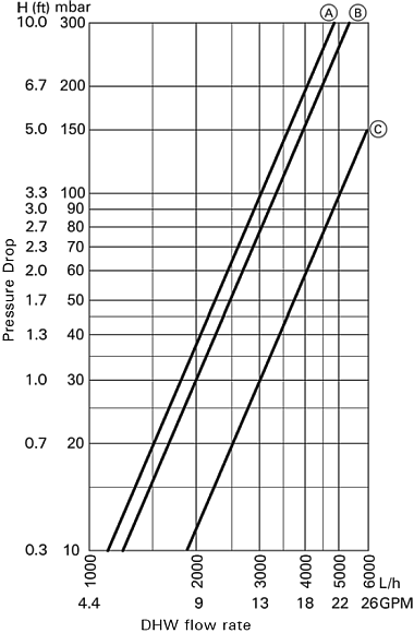 Pressure Drop on Domestic Hot Water Side