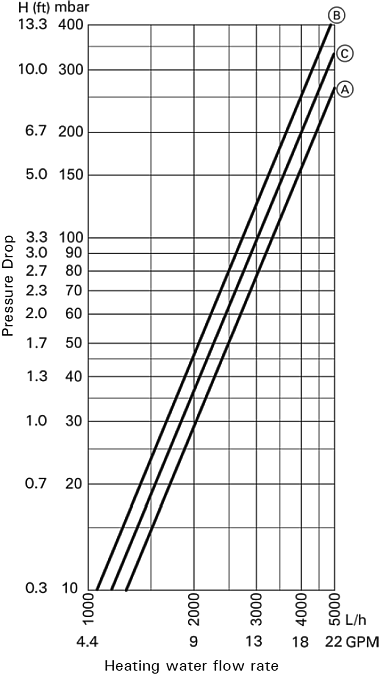 Pressure Drop on Heating Water Side